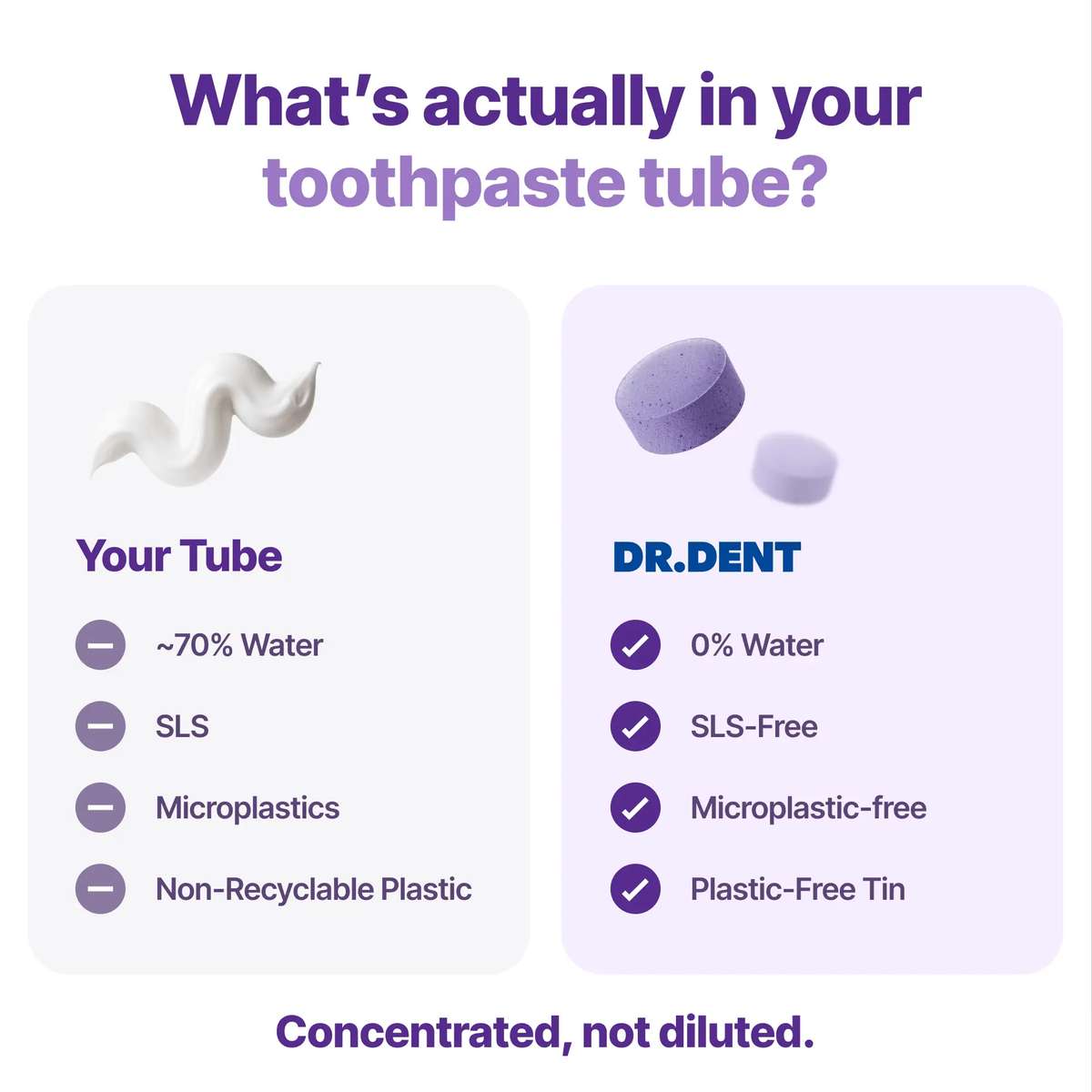 DR.DENT Purple Toothpaste Tablets with 10% Hydroxyapatite & PAP | Fluoride-Free, Sls-Free, Vegan | Purple Tone-Correcting Formula | 90 Chewable Tablets per Tin