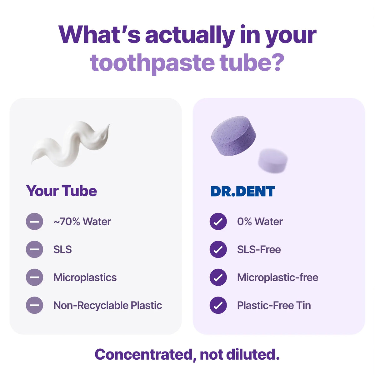 DR.DENT Purple Toothpaste Tablets with 10% Hydroxyapatite & PAP | Fluoride-Free, Sls-Free, Vegan | Purple Tone-Correcting Formula | 90 Chewable Tablets per Tin